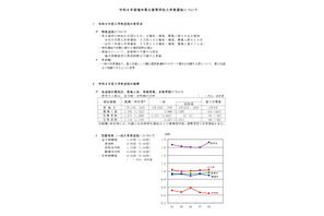 【高校受験2026】福井県立高、合格者平均点を公表…英語以外は低下 画像
