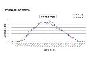 【高校受験2026】大分県立高入試、5教科平均点は4.1点上昇 画像