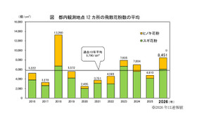 2026年都内花粉は前年比1.8倍…次はイネ科に注意 画像