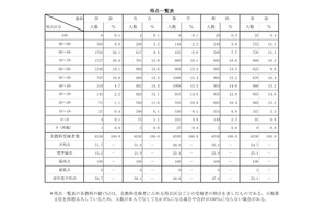 【高校受験2026】青森県立高入試、国語の平均点が大幅増 画像