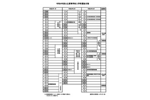 【高校受験2027】山梨県公立高、基本事項を公表…後期3/3-4 画像