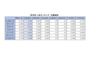 【大学受験】旧7帝大 人気ランキング2026…受験者数・倍率・入学辞退率 画像