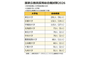 国家公務員総合職の合格者、最多「東大」291人…6割が国立大出身 画像