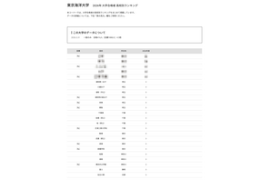 【大学受験2026】海洋大 高校別合格者数、6位に浦和一女など19校 画像