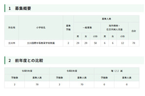 【小学校受験2027】立川国際、70人募集…日程発表 画像