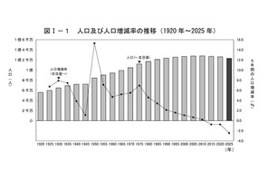総人口1億2,305万人・2.5％減、東京・沖縄のみ増…国勢調査 画像
