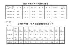 【高校受験2026】秋田県公立高の学力検査…5教科平均10点減 画像