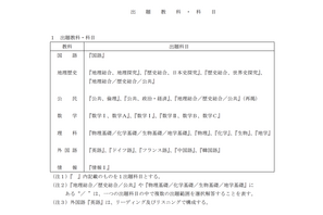 【共通テスト2028】1/15-16に実施…教科・科目は変更なし 画像