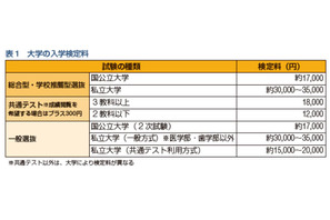 大学受験に30万円超…卒業までの費用や奨学金の基礎知識 画像