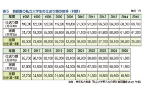 大学生の2人に1人が利用…奨学金の種類や無償化制度を解説 画像