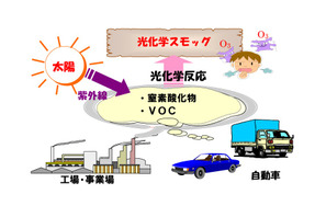 光化学スモッグ注意報、都内で今年初発令…夏本番前から警戒 画像