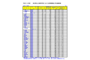 【高校受験】埼玉公立高校志願状況、普通科の倍率は0.13ポイント減 画像