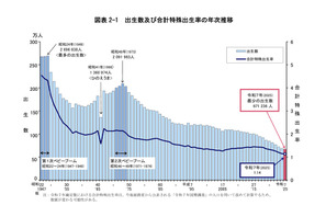 合計特殊出生率1.14、出生数も過去最少67万人…人口動態統計 画像