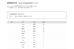 【大学受験2026】都立大 高校別合格数、1都1県がTOP20独占 画像