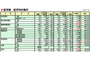 【大学受験2026】私立医学部、志願者増トップ「獨協医科大」1,931人増 画像