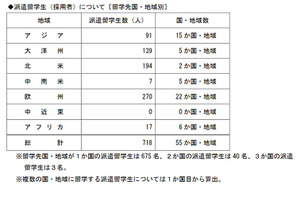 トビタテ！留学JAPAN、高校生718人決定…札幌開成19人ほか 画像