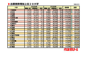 【大学受験2026】私大志願者増加ランキング1位「桜美林大」2.3万人増 画像