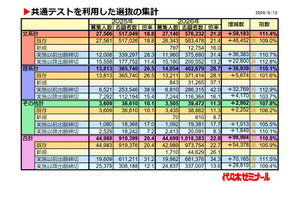 【大学受験2026】共テ利用選抜、志願者約10万人増…倍率22.8倍に上昇 画像