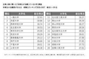 卒業生が活躍している大学ランキング…2位京大、1位は？ 画像