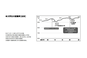 大卒就職率98.0％、過去2番目の高水準維持…女子は過去最高 画像
