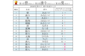 夏にまつわる名前ランキング…男の子「碧」が8年連続1位 画像