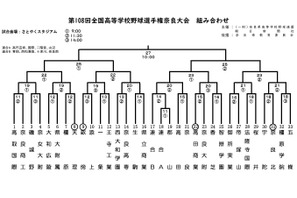 【高校野球2026夏】奈良大会の組合せ決定、開幕戦は郡山vs連合A 画像