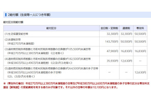 千葉県、公立高校等「奨学のための給付金」7/1から申請受付 画像