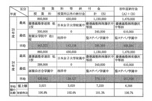 【中学受験2013】神奈川私立、初年度平均96万円…最高はSFCの147万円 画像