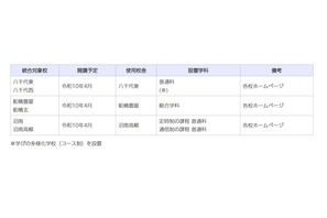 千葉県、2028年度開校の統合校3校…新校名を8/24まで募集 画像