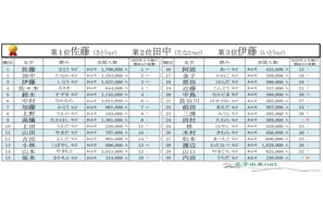 2026年上半期もっとも検索された名字、2位「田中」1位は？ 画像