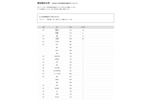 【大学受験2026】愛知医大 高校別合格数、5位は名古屋と南山 画像
