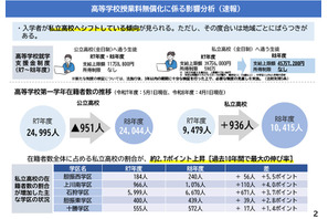高校授業料無償化、私立高へ約1,000人シフト…北海道教委が分析 画像
