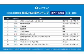 東大・京大生の就活人気企業ランキング2028卒速報、1位は？ 画像