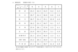 【高校受験2026】千葉県公立高入試の評定分布公表、社会5は29.7％ 画像