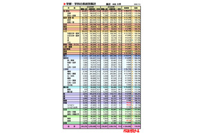 【大学受験2026】私立大志願者110％、環境・歯学・国際系は3割増…代ゼミ 画像