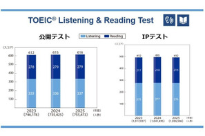 TOEIC S&W受験者数・採用団体数が過去最多、約5.1万人に 画像