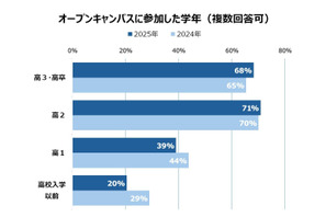 【大学受験】オープンキャンパス、平均4.3校参加…河合塾Kei-Net調査 画像