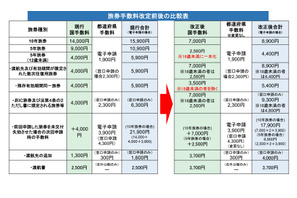 パスポート手数料7/1より最大7,000円減額…申請増により交付まで約1か月も 画像