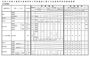 【高校受験2027】三重県立高、前・後期選抜の実施要項公表 画像
