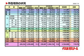 【大学受験2026】私大一般入試、首都圏・近畿で倍率上昇が顕著 画像