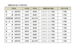 【高校受験2027】滋賀県立高、全日制の募集定員9,080人…河瀬など10校で40人ずつ減 画像