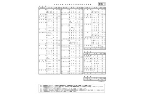 【高校受験2027】山口県公立高、定員330人減…学力検査3/9 画像