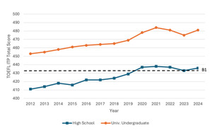 高校生・大学生の英語力向上、CEFR B1に到達…TOEFL 画像