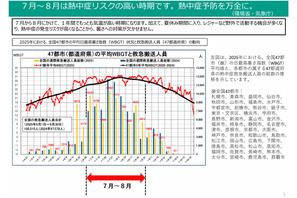 熱中症に注意、早めの予防行動を呼びかけ…環境省・気象庁 画像
