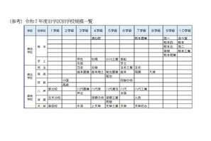【高校受験2028】熊本県、県立高の募集定員見直し…熊本・第二など5校で各40人減 画像