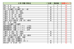 【大学受験2027】駿台全国模試＜私立＞大学別合格目標ライン 画像