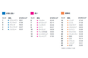 東京では高いレベルを維持するも、日本人の英語力は先進国の平均以下 画像