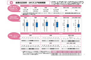 【全国学力テスト】小中の平均正答率を公表、中学英語は4技能CBTを初実施 画像