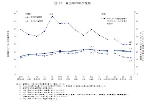 「生活苦しい」55％、母子世帯は82％…国民生活基礎調査 画像