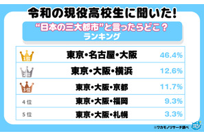 高校生が思う「日本三大都市」1位は東京・名古屋・大阪、2位に横浜が入る理由とは 画像